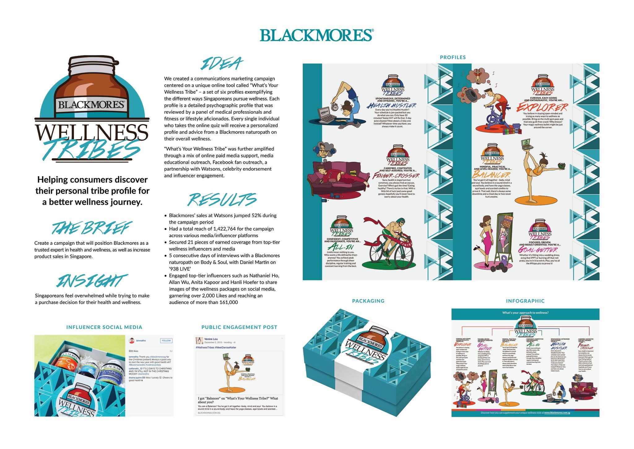 Blackmores Wellness Tribe Campaign
