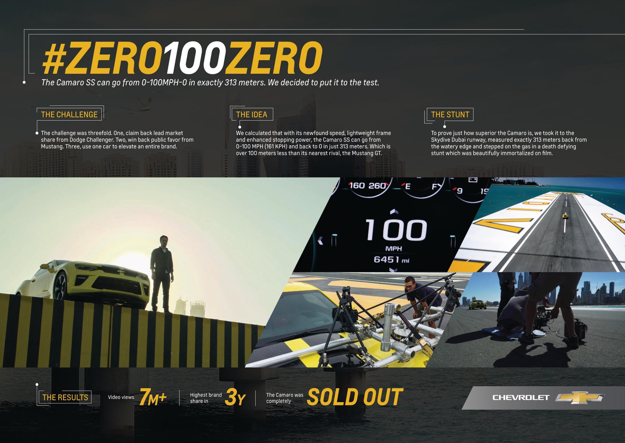 #Zero100Zero