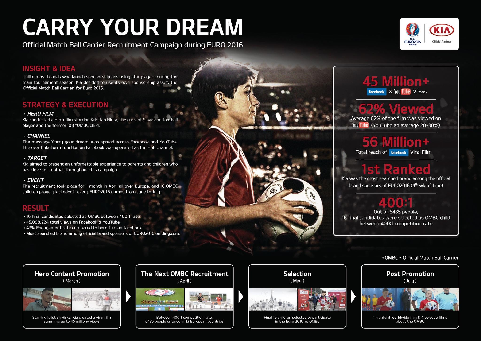 Kia Official Match Ball Carrier Viral Campaign