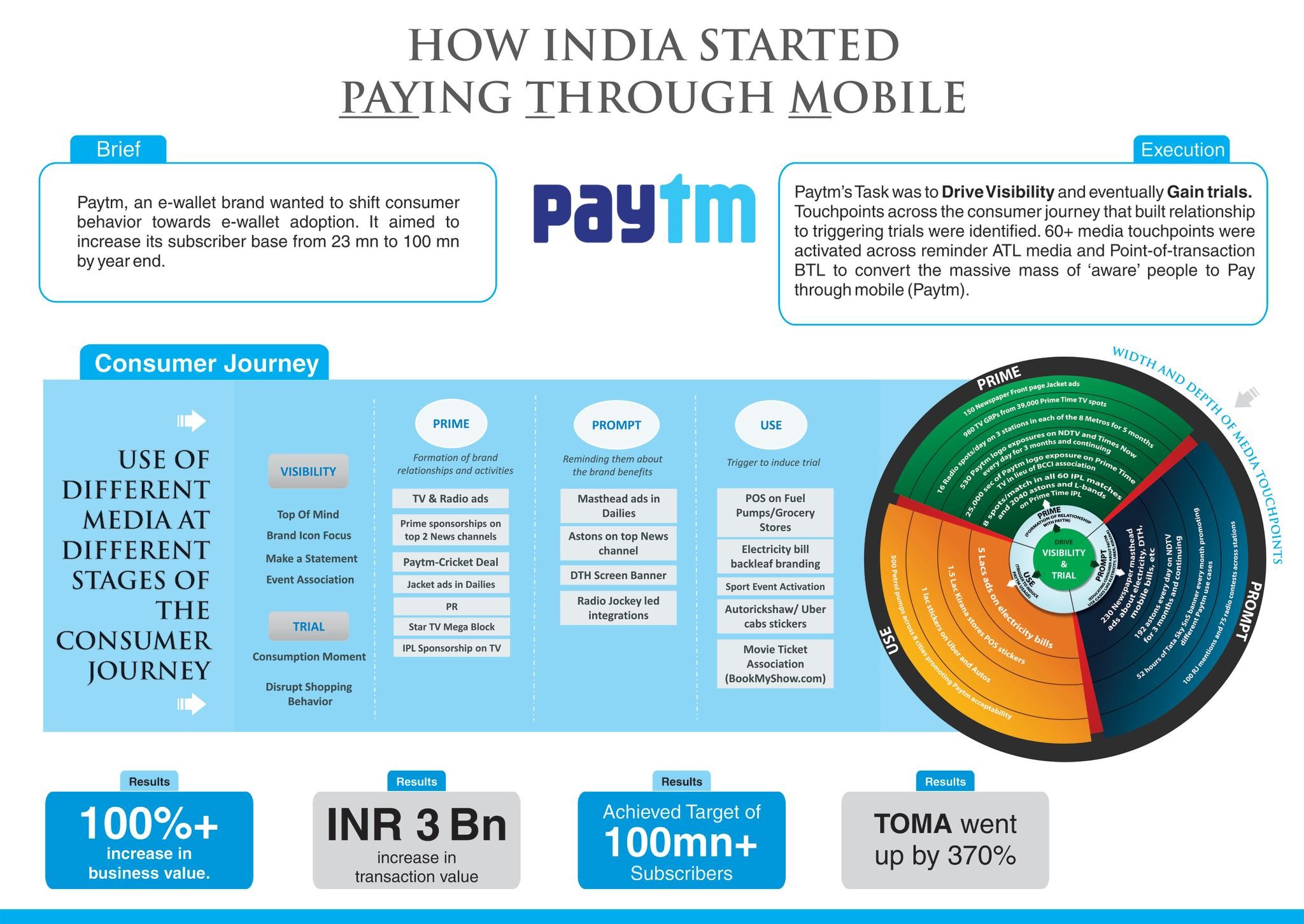 How India Started Paying Through Mobile- Paytm