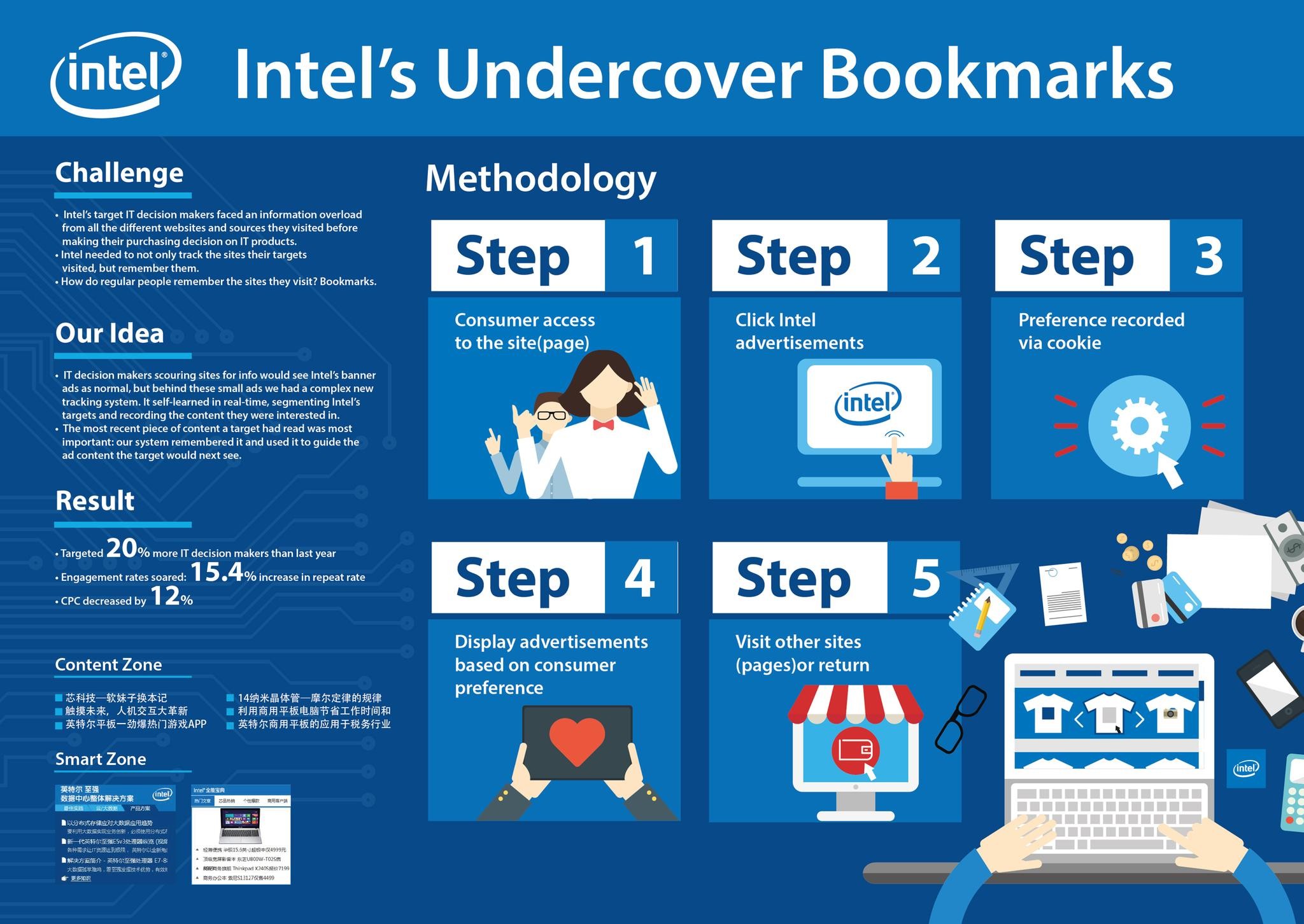 Intel Undercover Bookmarks