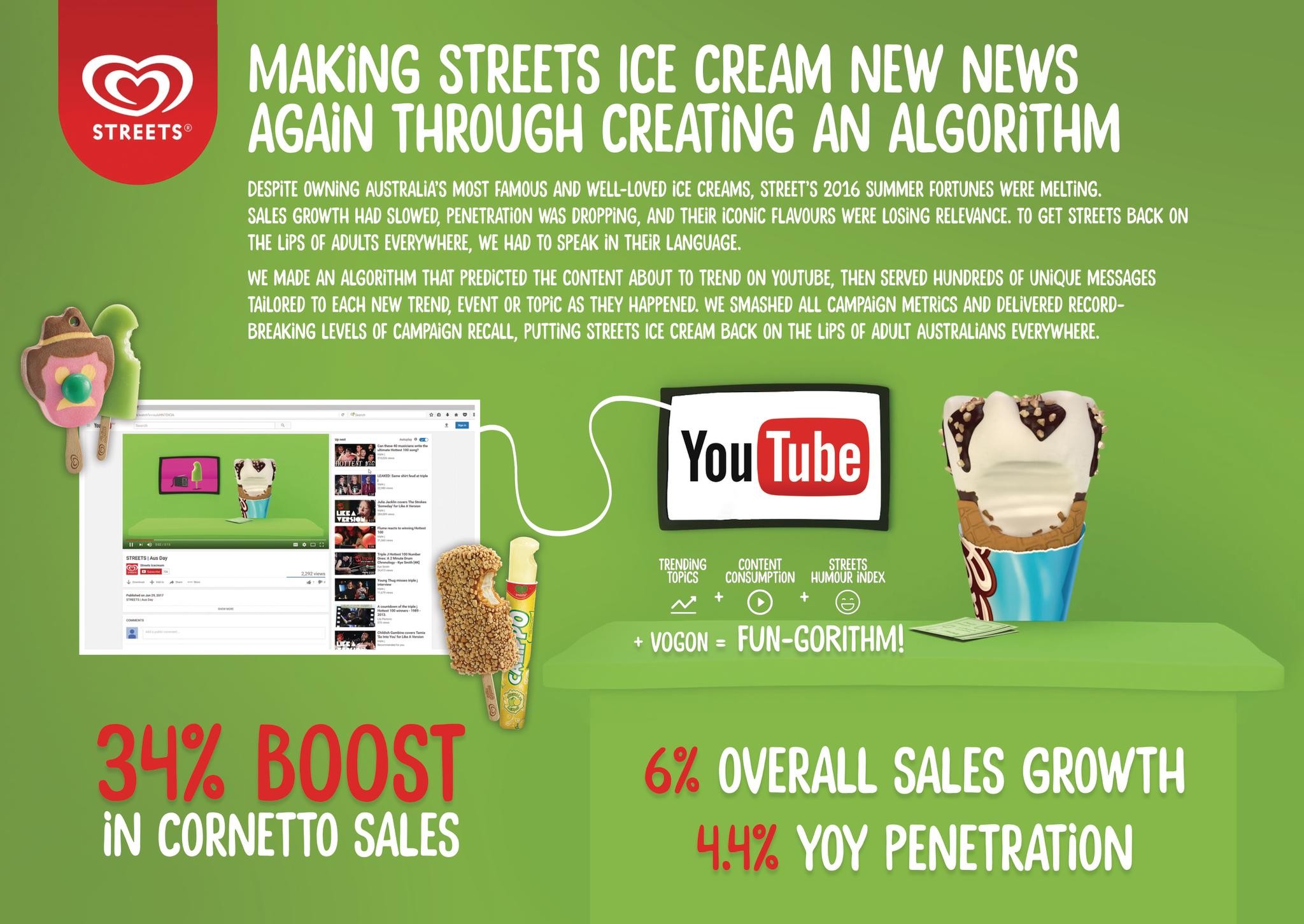 How Hyper Relevance put Streets Ice Cream back on the lips of Aussies