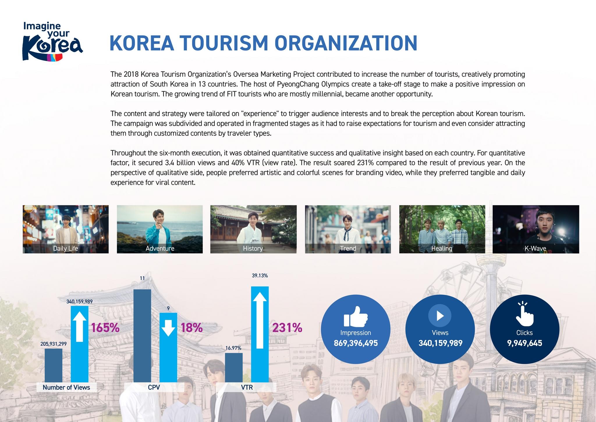 Korea Tourism Organization's Global Paid Media Campaign