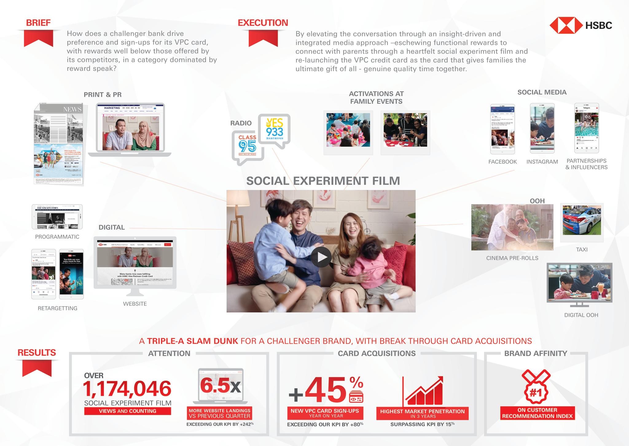 HSBC Visa Platinum Credit Card Re-launch Campaign “Make Family Time More Fulfill